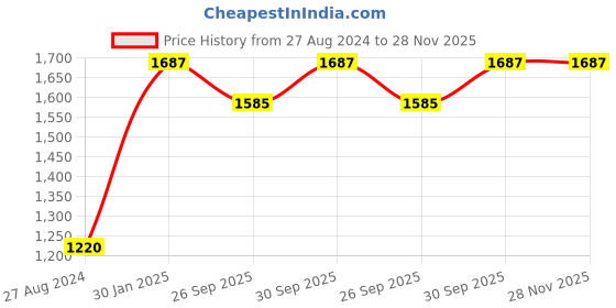tatacliq.com Accessorize London Sterling Silver Cluster Band Ring White accessorize london Price History Graph from 27 Aug 2024 to 28 Nov 2025