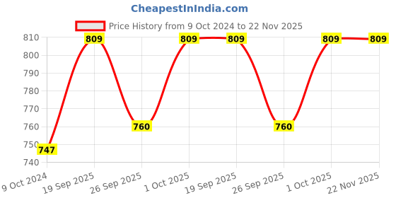 tatacliq.com Accessorize London Sterling Silverplated Beaded Hoops accessorize london Price History Graph from 9 Oct 2024 to 22 Nov 2025