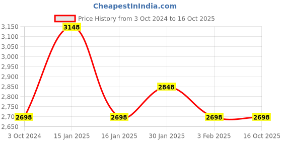 tatacliq.com Accessorize London Talia Tan Medium Handbag accessorize london Price History Graph from 3 Oct 2024 to 16 Oct 2025