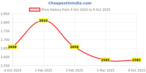 tatacliq.com Accessorize London Tan Solid Large Tote Handbag with Pouch accessorize london Price History Graph from 4 Oct 2024 to 7 Oct 2025