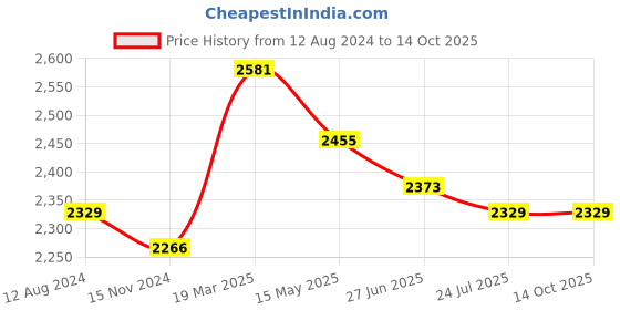 tatacliq.com Accessorize London Tan Solid Medium Handbag accessorize london Price History Graph from 12 Aug 2024 to 14 Oct 2025