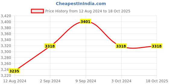 tatacliq.com Accessorize London Tan Solid Medium Handbag with Pouch accessorize london Price History Graph from 12 Aug 2024 to 18 Oct 2025