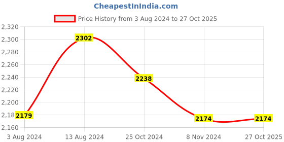 tatacliq.com Accessorize London Tan Solid Medium Hobo Shoulder Bag accessorize london Price History Graph from 3 Aug 2024 to 27 Oct 2025