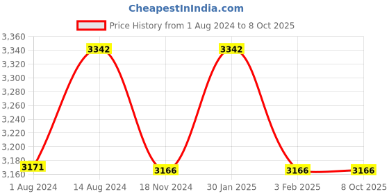 tatacliq.com Accessorize London Tan Solid Medium Shoulder Bag accessorize london Price History Graph from 1 Aug 2024 to 7 Oct 2025