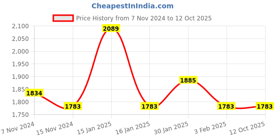 tatacliq.com Accessorize London Tan Solid Medium Sling Handbag accessorize london Price History Graph from 7 Nov 2024 to 12 Oct 2025