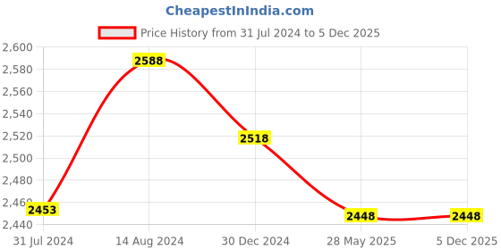 tatacliq.com Accessorize London Tan Solid Medium Tote Handbag accessorize london Price History Graph from 31 Jul 2024 to 5 Dec 2025