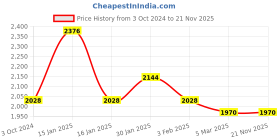 tatacliq.com Accessorize London Tan Solid Sling Handbag accessorize london Price History Graph from 3 Oct 2024 to 21 Nov 2025