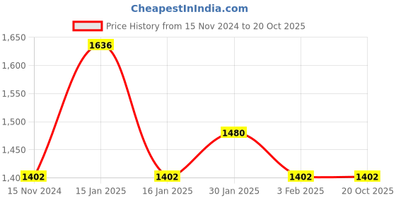 tatacliq.com Accessorize London Tan Solid Small Sling Handbag accessorize london Price History Graph from 15 Nov 2024 to 19 Oct 2025
