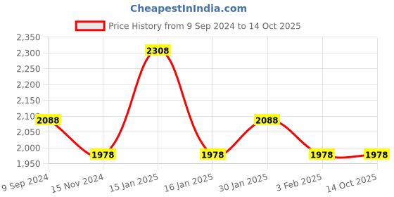 tatacliq.com Accessorize London Tan Solid Small Sling Handbag accessorize london Price History Graph from 9 Sep 2024 to 13 Oct 2025