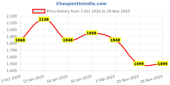 tatacliq.com Accessorize London Tan Solid Small Sling Handbag accessorize london Price History Graph from 3 Oct 2024 to 25 Nov 2025
