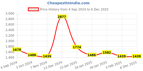 tatacliq.com Accessorize London Tan Textured Sling Handbag accessorize london Price History Graph from 4 Sep 2024 to 4 Dec 2025