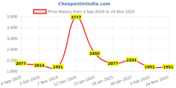 tatacliq.com Accessorize London Tan Textured Sling Handbag accessorize london Price History Graph from 4 Sep 2024 to 24 Nov 2025