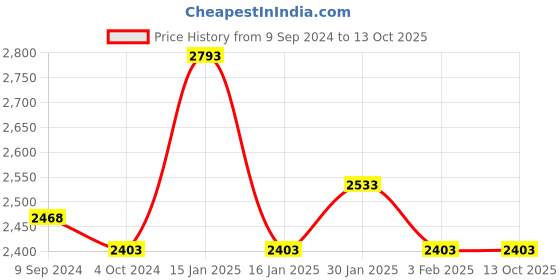 tatacliq.com Accessorize London Tan Tote Bag accessorize london Price History Graph from 9 Sep 2024 to 12 Oct 2025