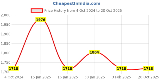 tatacliq.com Accessorize London Teal Cross Body Bag accessorize london Price History Graph from 4 Oct 2024 to 20 Oct 2025