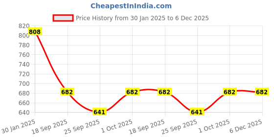 tatacliq.com Accessorize London Teal Iron Earrings accessorize london Price History Graph from 30 Jan 2025 to 5 Dec 2025