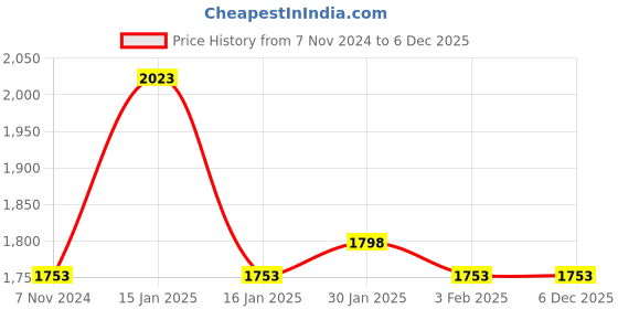 tatacliq.com Accessorize London Teal Quilted Small Sling Handbag accessorize london Price History Graph from 7 Nov 2024 to 5 Dec 2025