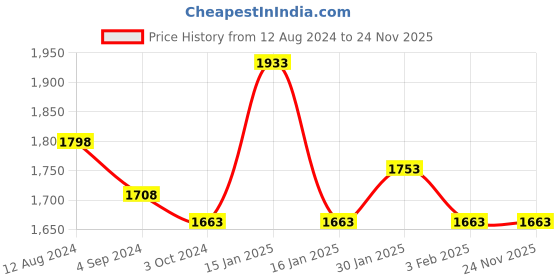 tatacliq.com Accessorize London Teal Solid Sling Handbag accessorize london Price History Graph from 12 Aug 2024 to 24 Nov 2025