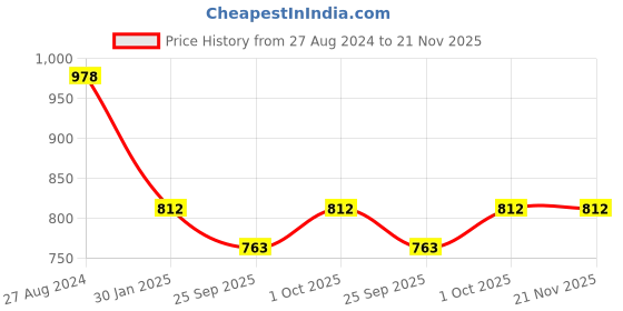 tatacliq.com Accessorize London Textured Circle Long Pendant Set accessorize london Price History Graph from 27 Aug 2024 to 20 Nov 2025