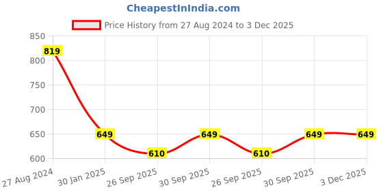 tatacliq.com Accessorize London Textured Circles Drop Earrings for Women accessorize london Price History Graph from 27 Aug 2024 to 3 Dec 2025