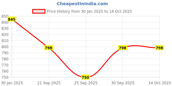 tatacliq.com Accessorize London Tortoiseshell Snap Clips Pack of 2 accessorize london Price History Graph from 30 Jan 2025 to 13 Oct 2025
