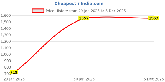 tatacliq.com Accessorize London Turquoise Beaded Bracelet accessorize london Price History Graph from 29 Jan 2025 to 5 Dec 2025