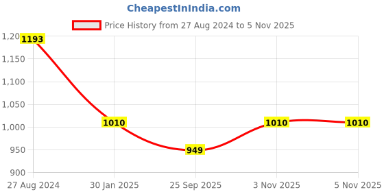 tatacliq.com Accessorize London Waterfall Statement Dangler Earrings accessorize london Price History Graph from 27 Aug 2024 to 5 Nov 2025