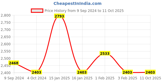 tatacliq.com Accessorize London Webbing Black Solid Large Shopper Bag accessorize london Price History Graph from 9 Sep 2024 to 11 Oct 2025