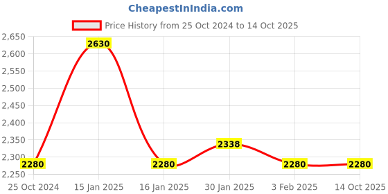 tatacliq.com Accessorize London Webbing Navy Solid Small Sling Handbag accessorize london Price History Graph from 25 Oct 2024 to 13 Oct 2025