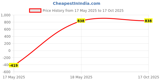 tatacliq.com Accessorize London White & Black Cotton Printed Shopper Bag accessorize london Price History Graph from 17 May 2025 to 16 Oct 2025