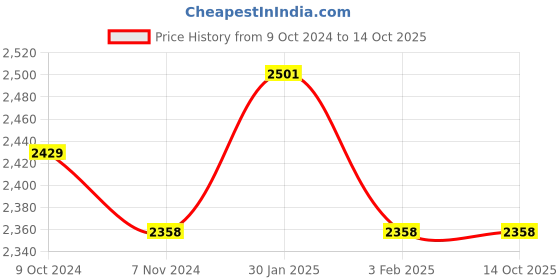 tatacliq.com Accessorize London White & Red Embroidered Tote Handbag accessorize london Price History Graph from 9 Oct 2024 to 14 Oct 2025