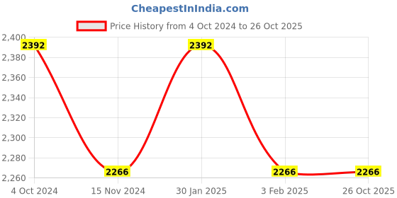 tatacliq.com Accessorize London White Color Block Medium Satchel Handbag accessorize london Price History Graph from 4 Oct 2024 to 26 Oct 2025