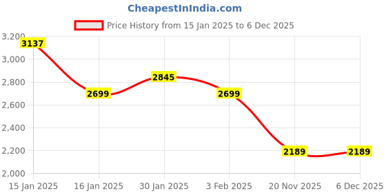 tatacliq.com Accessorize London White Quilted Medium Sling Handbag accessorize london Price History Graph from 15 Jan 2025 to 5 Dec 2025