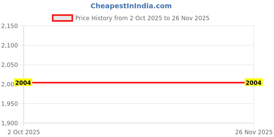 tatacliq.com Accessorize London White Shoulder Bag accessorize london Price History Graph from 2 Oct 2025 to 25 Nov 2025