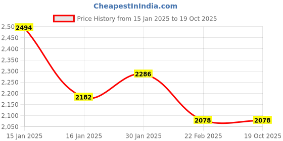 tatacliq.com Accessorize London White Textured Medium Sling Handbag accessorize london Price History Graph from 15 Jan 2025 to 17 Oct 2025
