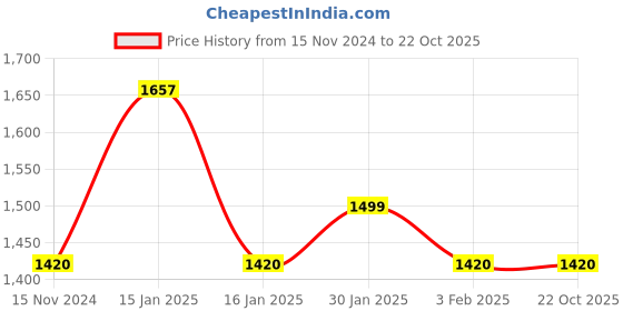 tatacliq.com Accessorize London White Textured Sling Handbag accessorize london Price History Graph from 15 Nov 2024 to 22 Oct 2025