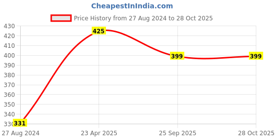 tatacliq.com Accessorize London Willow Green Stud Earrings accessorize london Price History Graph from 27 Aug 2024 to 27 Oct 2025