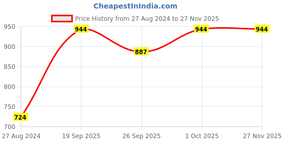 tatacliq.com Accessorize London Willow Pearl White & Golden Stud and Hoop Earrings - Set of 6 accessorize london Price History Graph from 27 Aug 2024 to 26 Nov 2025
