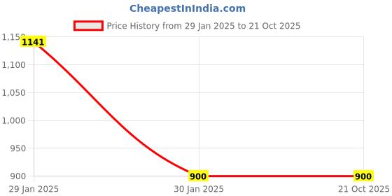 tatacliq.com Accessorize London Willow Pink & Golden Casual Necklace accessorize london Price History Graph from 29 Jan 2025 to 21 Oct 2025