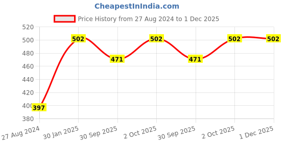 tatacliq.com Accessorize London Women's Blue Twisted Hoop Heart Drop Earrings accessorize london Price History Graph from 27 Aug 2024 to 1 Dec 2025