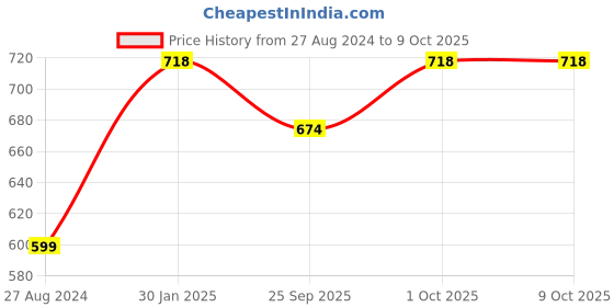 tatacliq.com Accessorize London Women's Crystal Sparkle Rings Set Of Three White accessorize london Price History Graph from 27 Aug 2024 to 9 Oct 2025