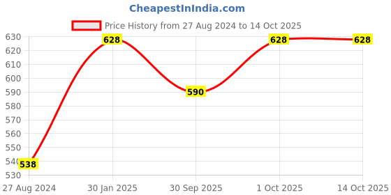 tatacliq.com Accessorize London Women's Eclectic Gem And Stone Ring Green accessorize london Price History Graph from 27 Aug 2024 to 13 Oct 2025