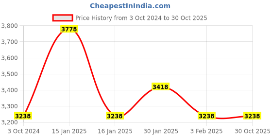 tatacliq.com Accessorize London Women's Faux Leather Yellow Tessa work Tote bag accessorize london Price History Graph from 3 Oct 2024 to 30 Oct 2025