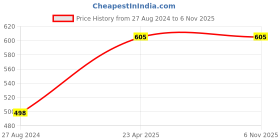 tatacliq.com Accessorize London Women's Gold Molten Statement Ring accessorize london Price History Graph from 27 Aug 2024 to 5 Nov 2025