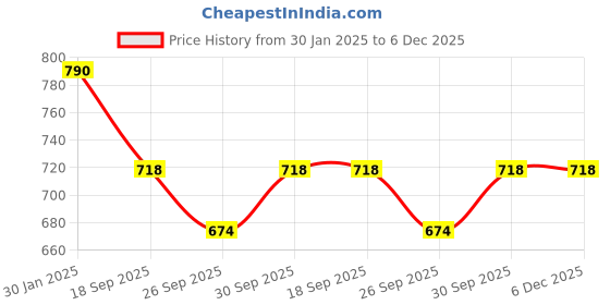 tatacliq.com Accessorize London Women's Gold Raffia Inlay Circle Necklace accessorize london Price History Graph from 30 Jan 2025 to 5 Dec 2025