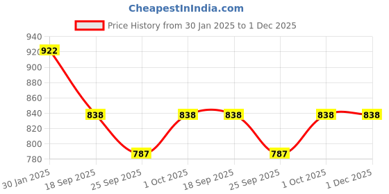 tatacliq.com Accessorize London Women's Gold Triple Drop Earrings accessorize london Price History Graph from 30 Jan 2025 to 1 Dec 2025
