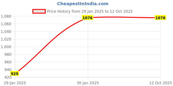 tatacliq.com Accessorize London Women's Gold Wavy Layered Bangle (One Size) accessorize london Price History Graph from 29 Jan 2025 to 12 Oct 2025