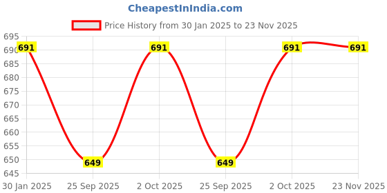 tatacliq.com Accessorize London Women's Leaf Drop Beaded Hoop Drop Earrings accessorize london Price History Graph from 30 Jan 2025 to 23 Nov 2025