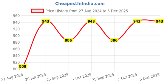tatacliq.com Accessorize London Women's Mini Bead And Pearl Necklace accessorize london Price History Graph from 27 Aug 2024 to 5 Dec 2025