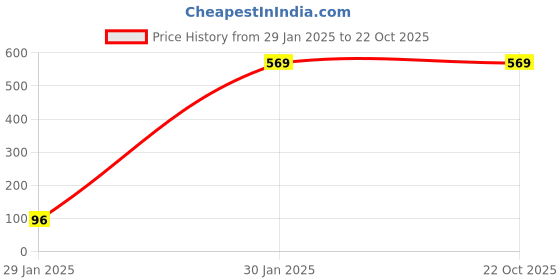 tatacliq.com Accessorize London Women's Mini Circle Long Drop Earrings accessorize london Price History Graph from 29 Jan 2025 to 22 Oct 2025