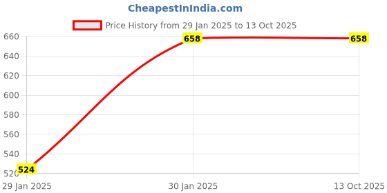 tatacliq.com Accessorize London Women's Multi Eclectic Gem Drop Earrings accessorize london Price History Graph from 29 Jan 2025 to 13 Oct 2025